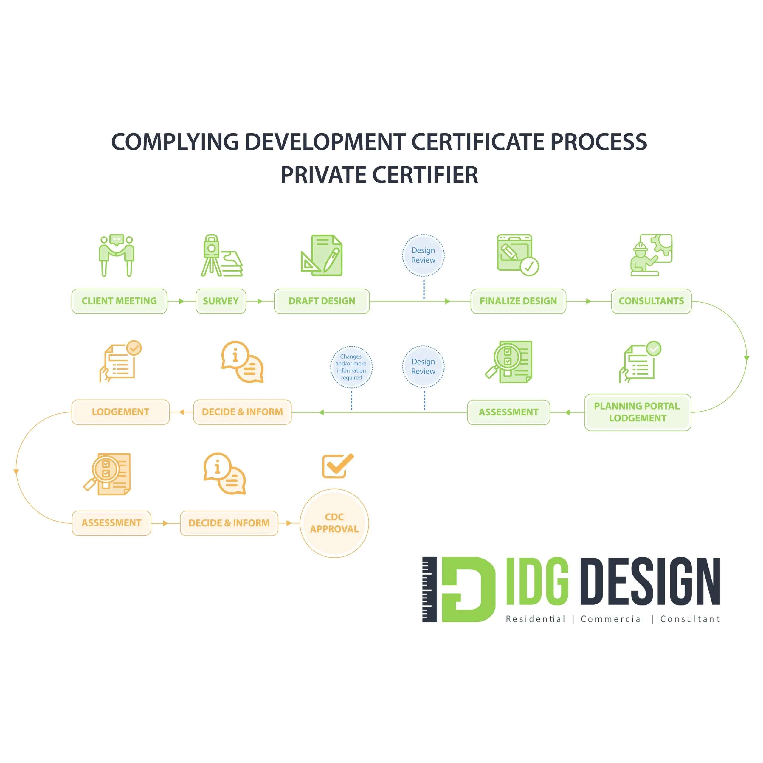 Complying Development Certificate process flowchart for a private certifier pathway