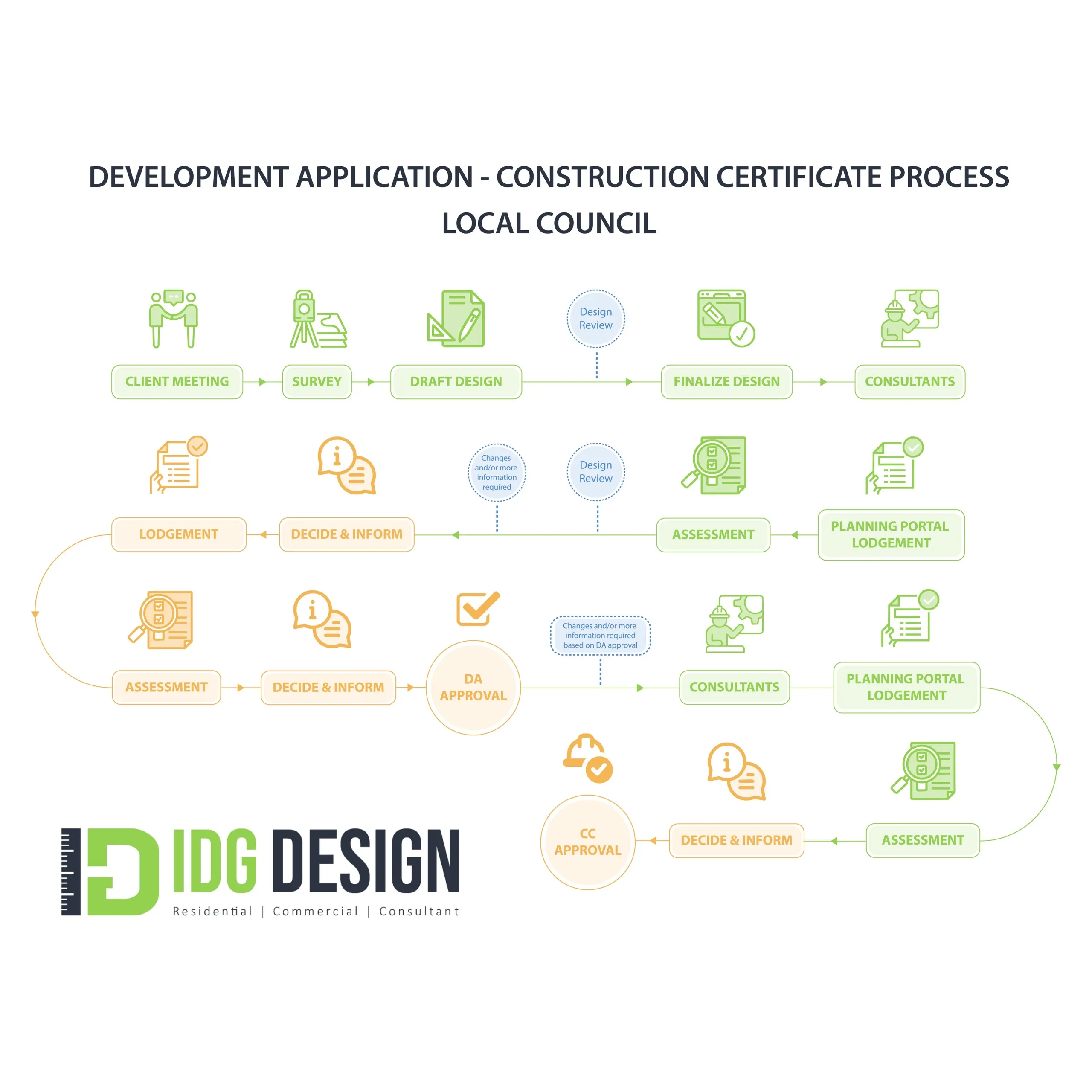 Development Application and Construction Certificate process flowchart for a local council pathway
